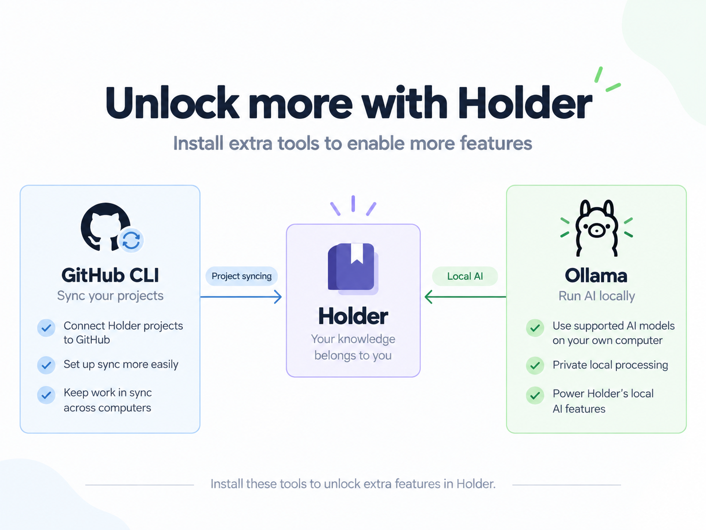 GitHub CLI helps sync Holder projects across computers; Ollama runs supported AI models locally.
