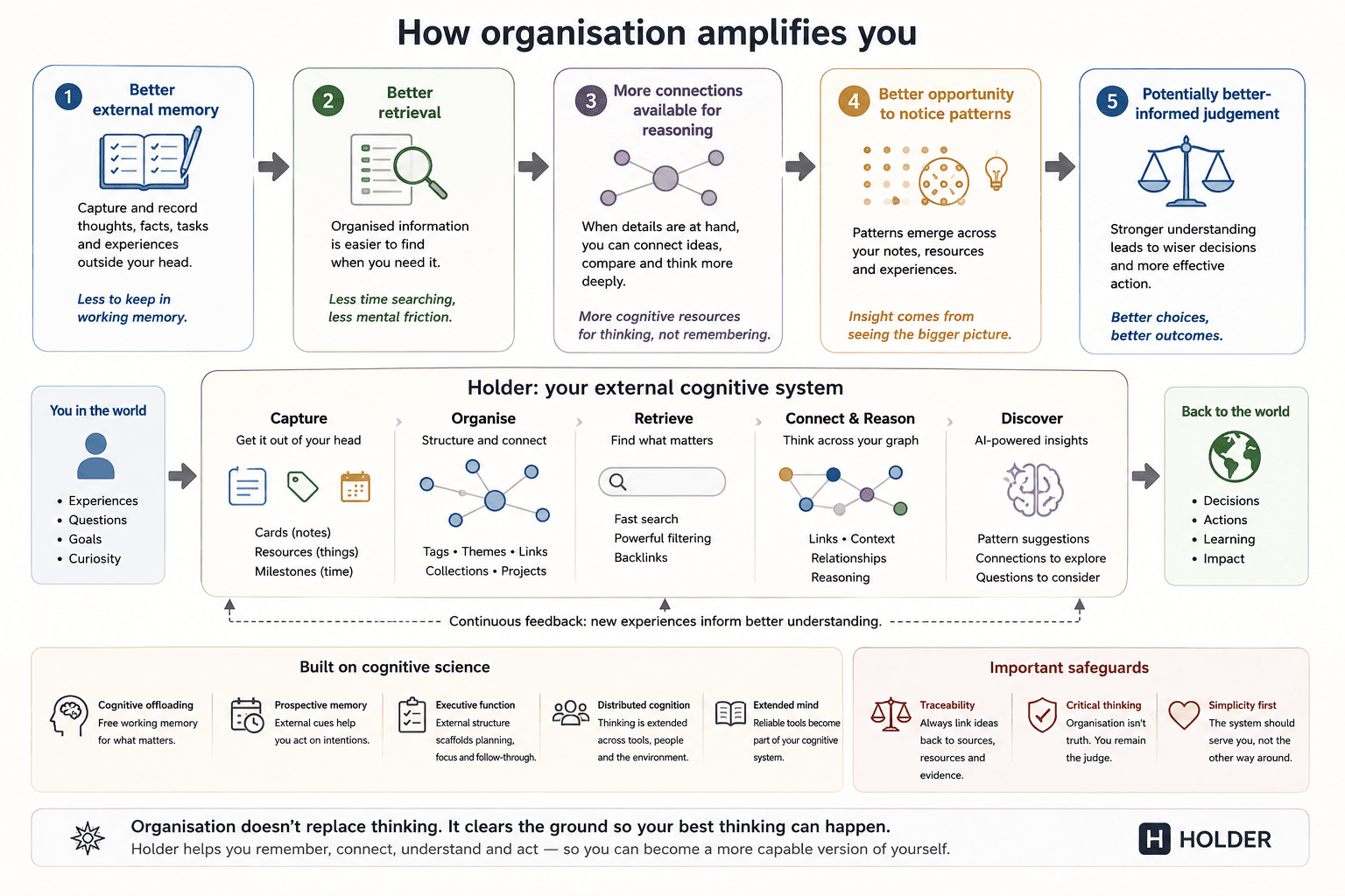 How organisation amplifies you
